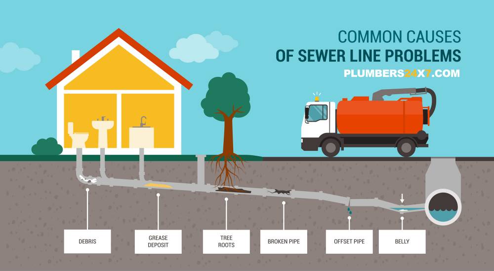 Common Causes of Sewer Line Problems